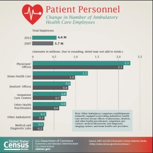 Census Ambulatory Health Care Employees Infographic