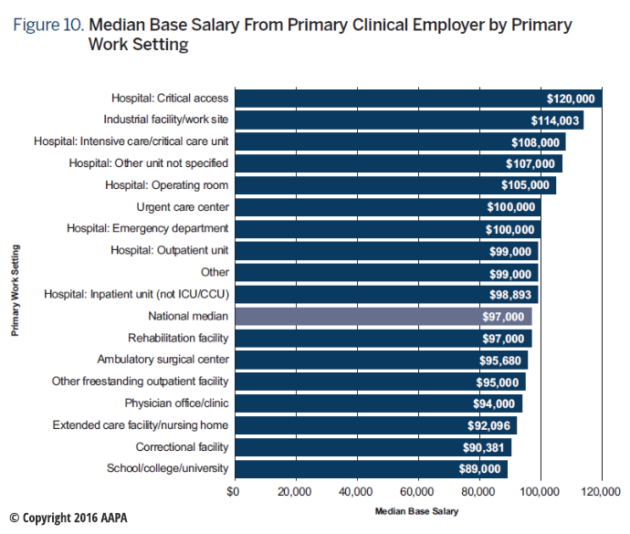 Critical care physician salary information