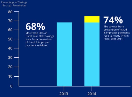 CMS Healthcare Fraud Prevention Savings 2013-2014