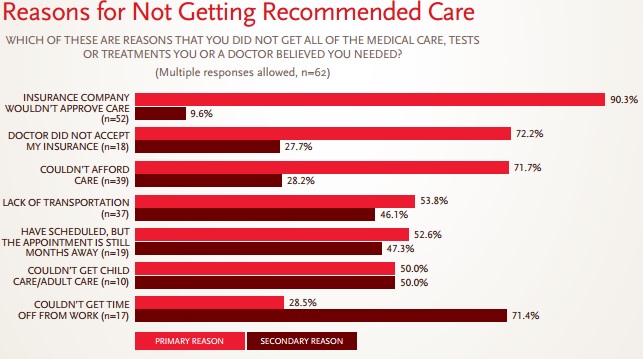 Cancer Support Community Chart on Reasons for Foregoing Care