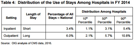 OIG Chart on Distribution of Stays Use Changes