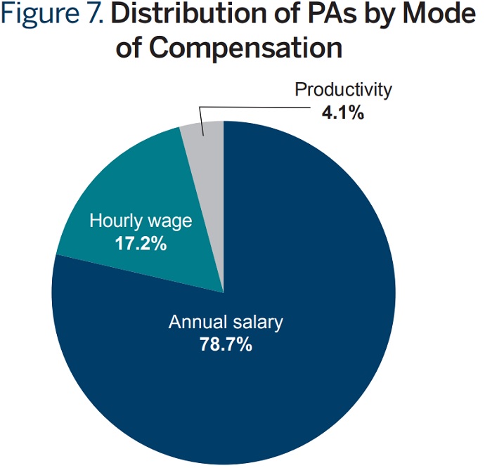 Graph shows that most physician assistants earn an annual salary versus an hourly age.