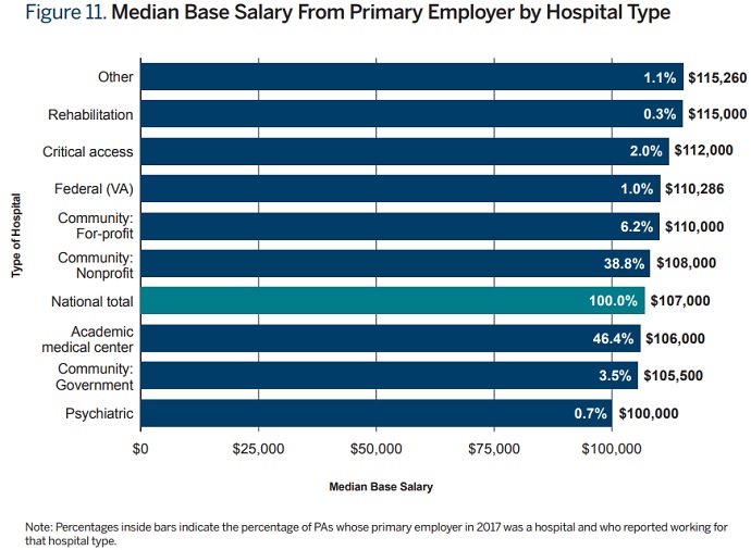 Chart shows physician assistant compensation by hospital setting.