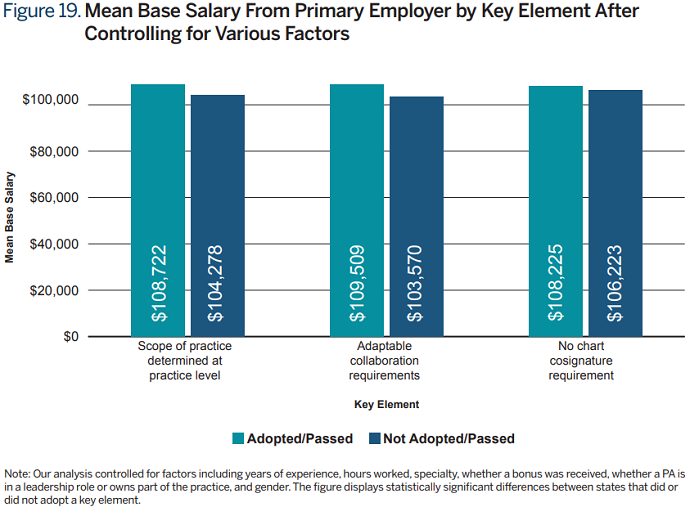 Graph shows physician compensation is higher in states that allow broader scope of practice.