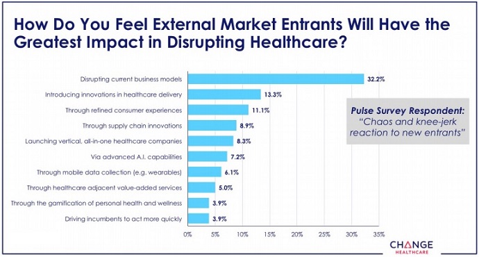 Chart shows that most healthcare leaders think external market entrants like Amazon and Walmart will primarily disrupt their business models.