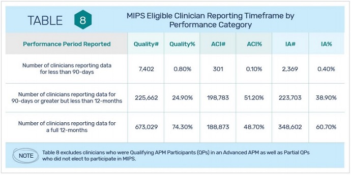 Chart shows that three-quarters of eligible clinicians opted to report more than 90 days of data to the Merit-Based Incentive Payment System (MIPS).