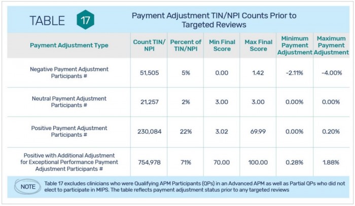 Chart shows 93 percent of MIPS eligible clinicians earned a positive payment adjustment based on their 2017 performance.