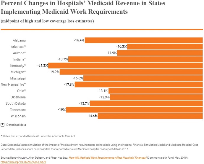Graph shows hospital Medicaid revenue would decrease in states with Medicaid work requirements.