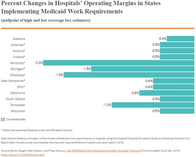 Graph shows that hospital operating margins would drop under Medicaid work requirements.