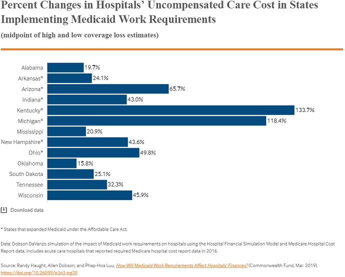 Graph shows hospital uncompensated care costs would rise under Medicaid work requirements.