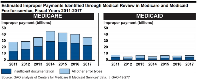 Graph shows that Medicare improper payments totaled $23 billion in FY 2013, while Medicaid improper payments reached $4.3 billion that year.
