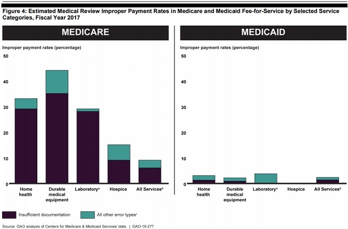 Graph shows insufficient documentation rate was at least 27 percentage points greater for home health, durable medical equipment, and laboratory services paid for by Medicare versus Medicaid.
