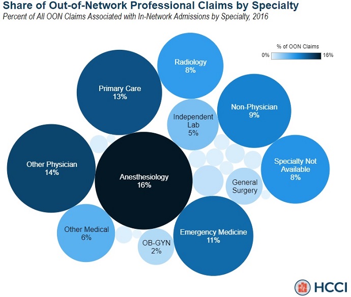 Image shows that anesthesiologists perform the most out-of-network services during in-network hospital admissions. 