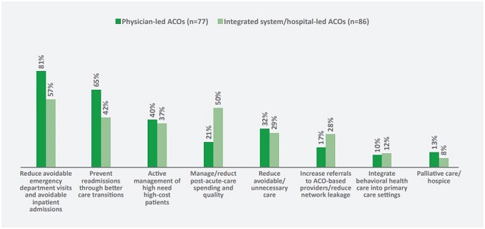 Graph shows that physician-led and hospital-led ACOs face different challenges, indicating key differences between ACOs by type.