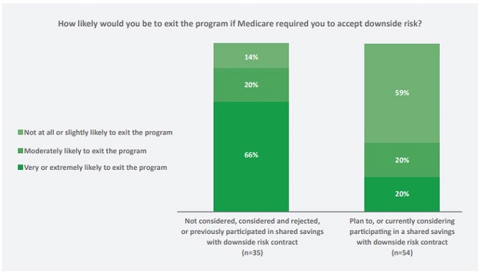 Graph shows that ACOs are either already participating in or considering downside financial risk contracts and are likely to stay in the MSSP or are not interested in taking on risk and are likely to drop out of the program.