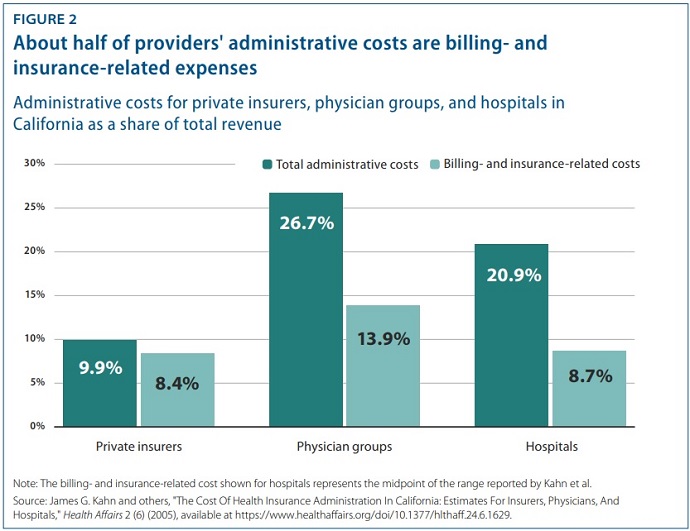 Image shows medical billing costs accounted for nearly 27 percent of total revenue for physician groups and 21 percent for hospitals.