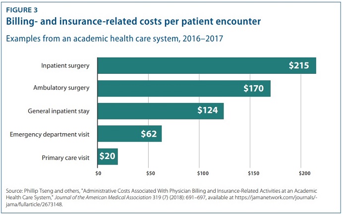 Image shows that medical billing costs vary by visit type, with inpatient stays costing the most for providers to bill.