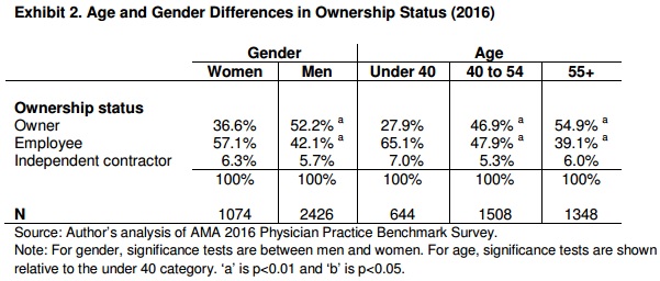 Chart shows young physicians tend to be hospital-employed providers, whereas physicians over 55 years old tend to have an ownership stake.