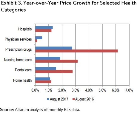 Chart shows year-over-year healthcare price growth by category.