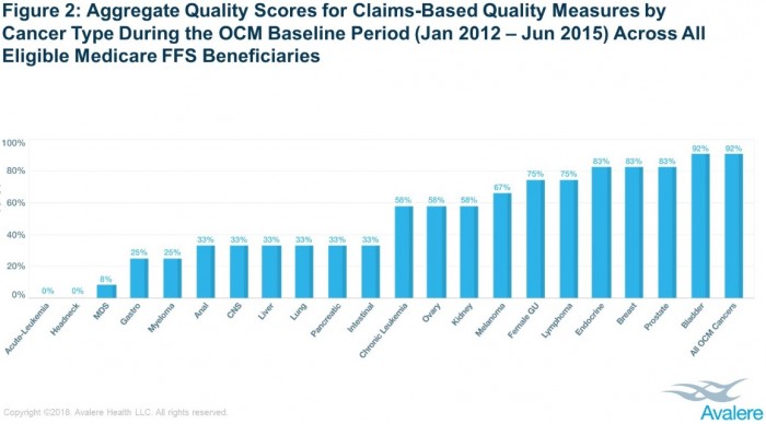 Graph shows provider performance on claims-based measures in the Oncology Care Model significantly varied by cancer type.