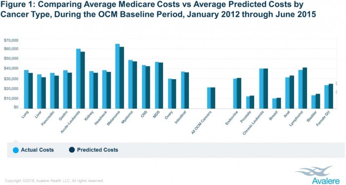 Graph shows actual episode costs for some cancers in the Oncology Care Model were greater than the predicted costs of the bundled payments.
