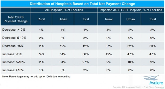 Chart shows that 85 percent of hospitals will see a net increase in hospital outpatient reimbursement despite 340B payment cuts.