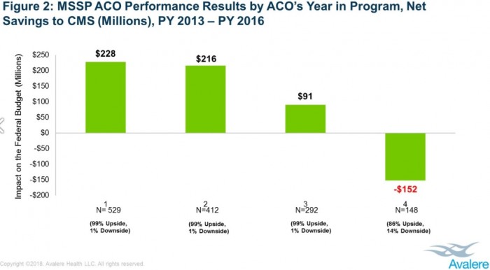Chart shows that only MSSP ACOs with four years of experience in the program reduced Medicare spending, while less mature ACOs increased spending.