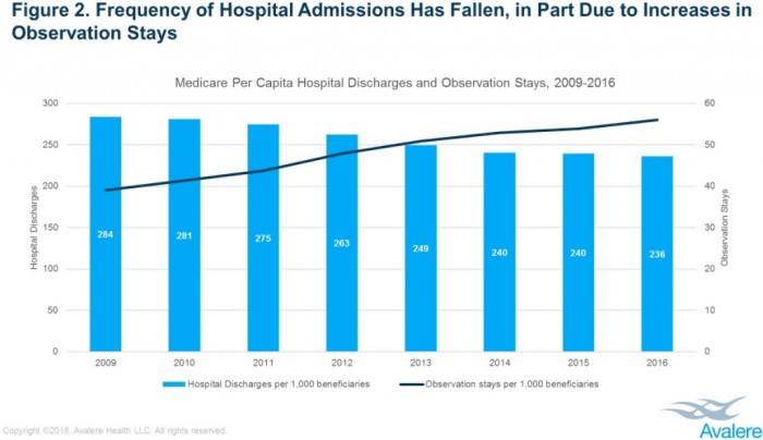 Chart shows that hospital discharges decreased 17 percent since 2009, but observation stay use increased.