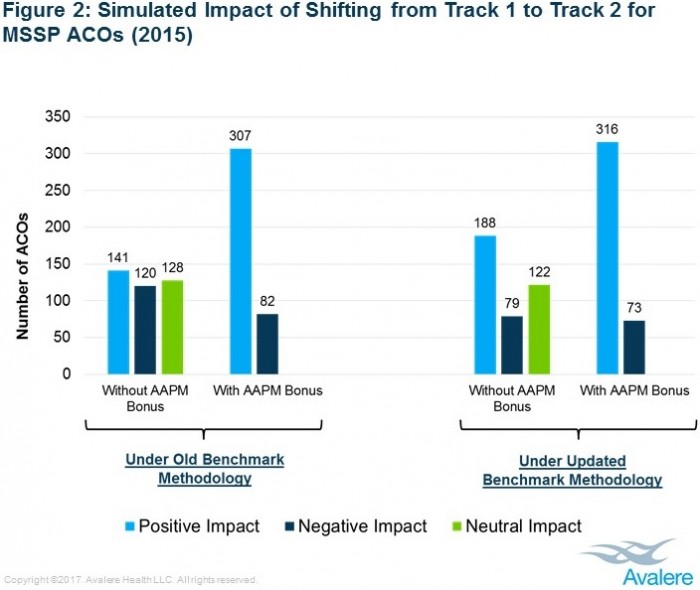 Chart shows how non-risk bearing MSSP ACOs would have fared in 2015 if 2016 regional benchmarks applied.
