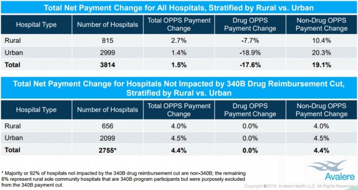 Chart shows that rural hospitals will particularly benefit from new OPPS changes, with the average net increasein Part B reimbursement being 2.7 percent.