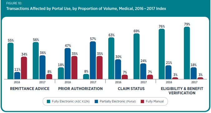 Chart shows that online portal use by health plans resulted in an increase in manual claims management processes for providers.