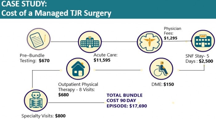 Image shows costs of managed total joint replacement case.