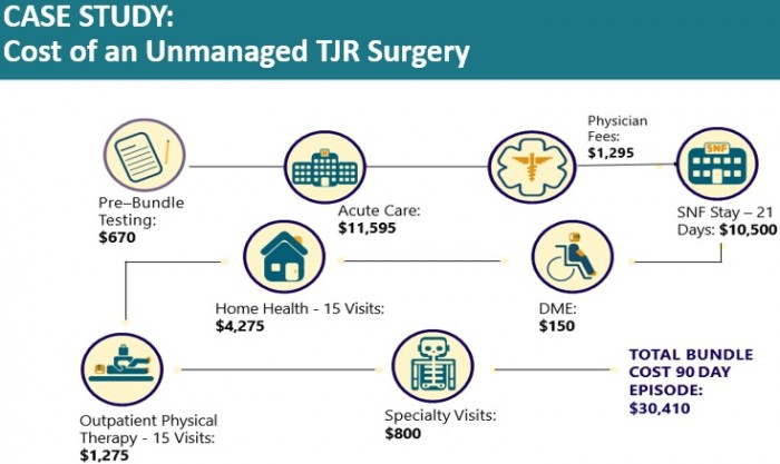 Image shows costs of unmanaged total joint replacement case.