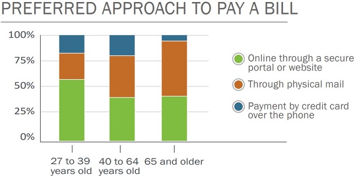 Graph shows younger patients prefer to pay medical bills online, while patients over 65 years old still prefer paper bills.