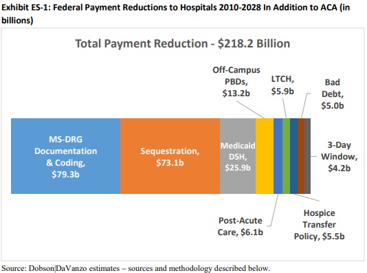 Chart shows hospital payments from the federal government will decrease by a total of $218 billion by 2028.