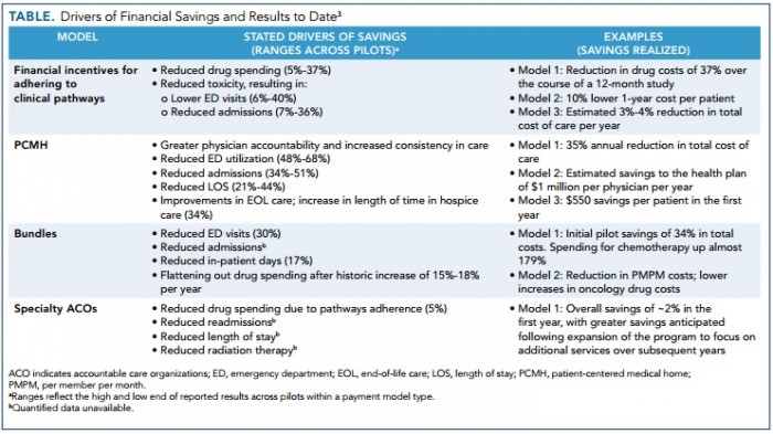 Chart shows oncology-specific value-based reimbursement model results.