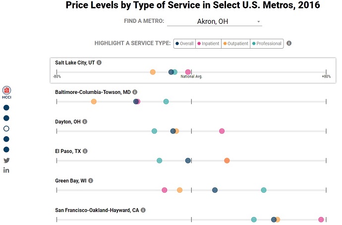 Image shows that healthcare prices by service category also significantly varied by metro area and within metro areas.
