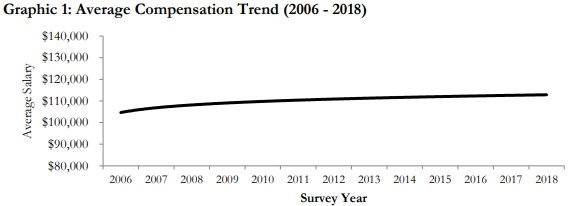 Chart shows health IT professional compensation has increased since 2006 at a slow and steady pace.