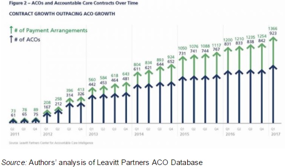 Graph shows the number of ACO contracts increasing, with an additional 166 contracts formed between 2016 and 2017.