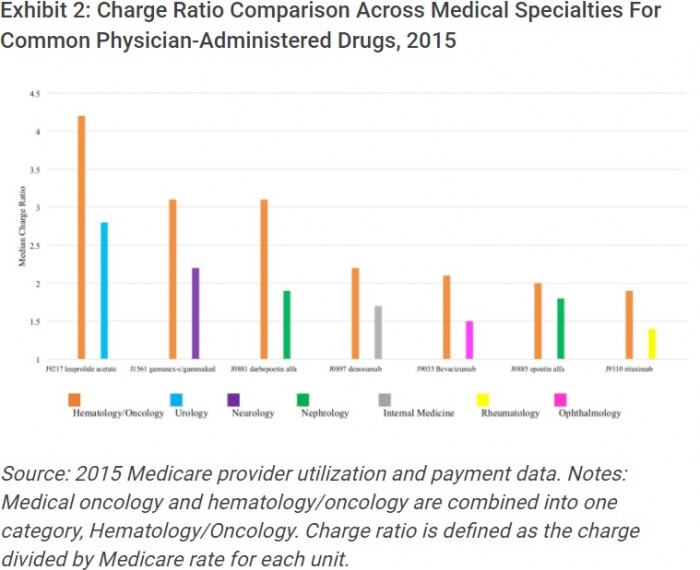 Chart shows that the charge ratio, or charges divided by Medicare reimbursement, were also significantly higher among oncologists than other specialists for the common physician-administered drugs.