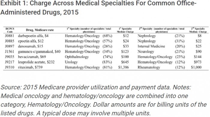 Chart shows that oncologists charged between 9 and 51 percent more for common physician-administered drugs compared to other specialists.