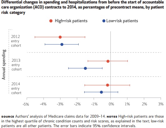 Chart shows that spending on low- and high-risk patients decreased at similar rates for MSSP ACOs.