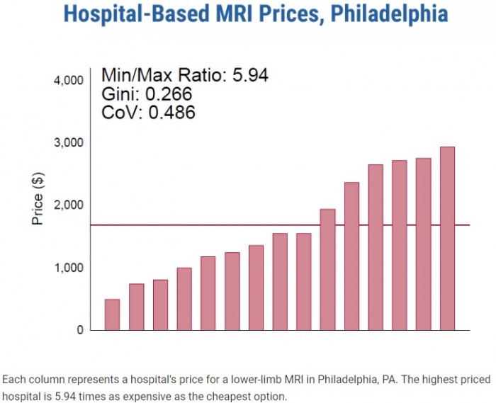 Chart shows that hospital prices for seven common procedures significantly varied within the Philadelphia-area HRR.