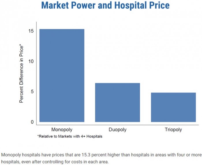 Chart shows that hospitals in more competitive markets charged less than hospitals in monopoly or duopoly markets.