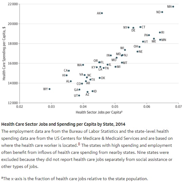 Chart shows a correlation between healthcare costs and healthcare employment growth.