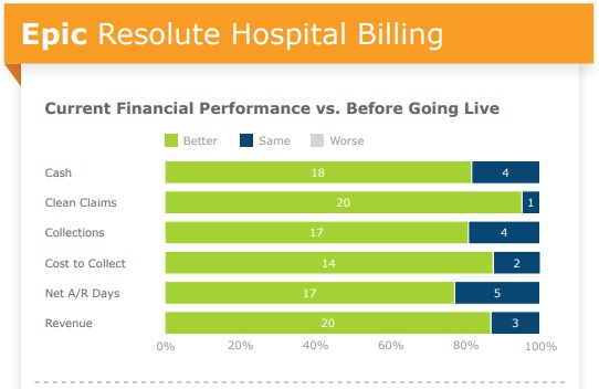 Chart shows that majority of provider organizations using Epic EHR's patient accounting system saw financial performance improvements.