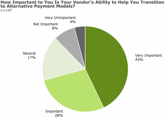 Chart shows that provider organizations seeking alternative payment model support from their ambulatory RCM vendors.