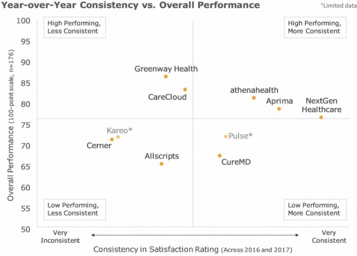 Chart shows top ambulatory RCM vendors by overall performance and customer satisfaction consistency.