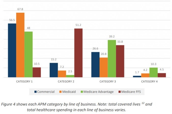 Chart shows that Medicare Advantage has the greatest proportion of healthcare payments tied to alternative payment models (APMs).