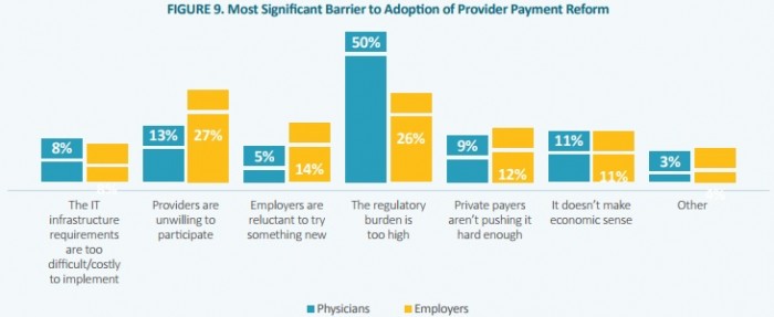 Chart shows that providers view regulatory burden as the top barrier to healthcare payment reform, while only 26 percent of employers thought the same.